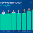 João Azevêdo é TOP 5 dos governadores mais bem avaliados do Brasil