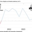 PIB cresce 1,4% no segundo trimestre e fica acima do esperado